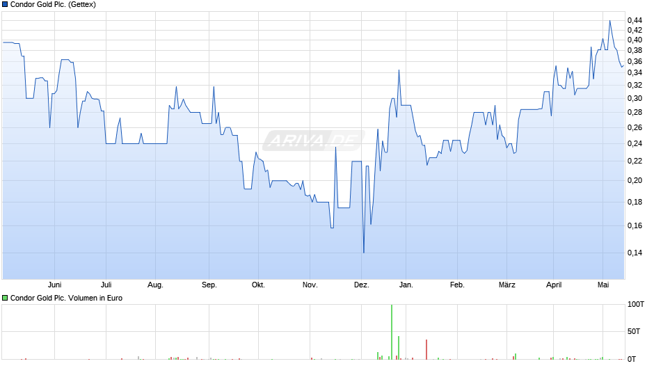 Condor Gold Plc. Chart