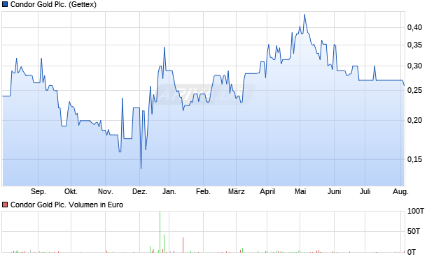 Condor Gold Plc. Aktie Chart