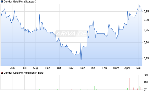 Condor Gold Plc. Aktie Chart