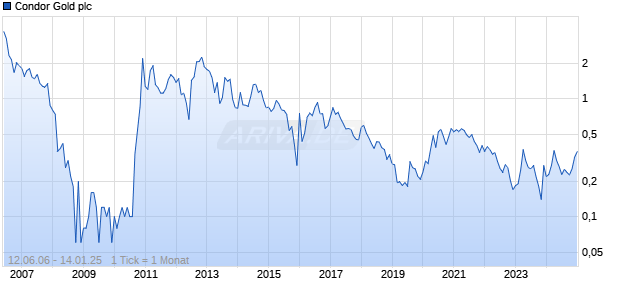 Condor Gold plc Chart