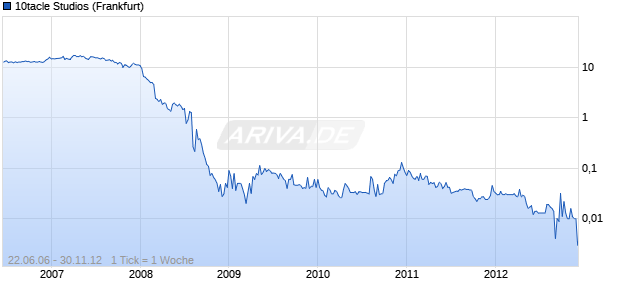 10tacle Studios Chart
