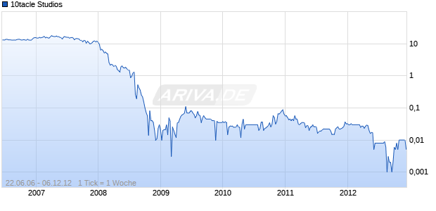 10tacle Studios Chart