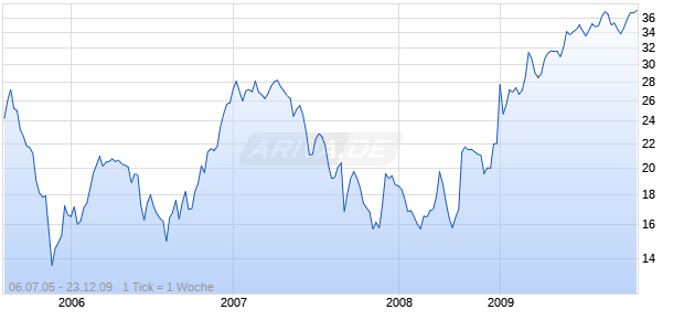AGL RES INC Chart