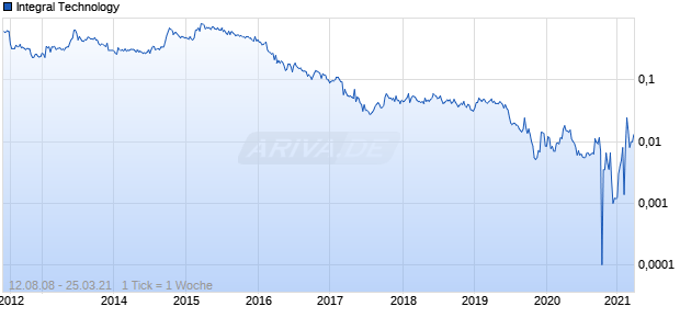Integral Technology Chart