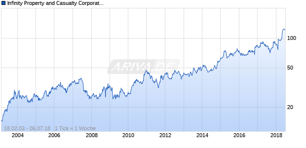 Infinity Property and Casualty Corporation Chart