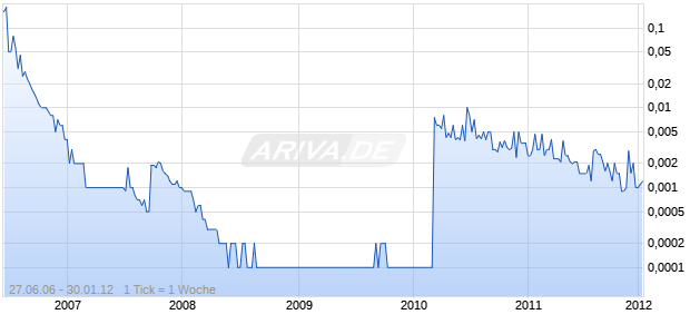 TRENDSETTER SOLAR PR Chart