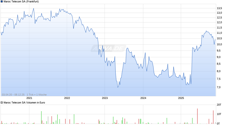 Maroc Telecom Chart