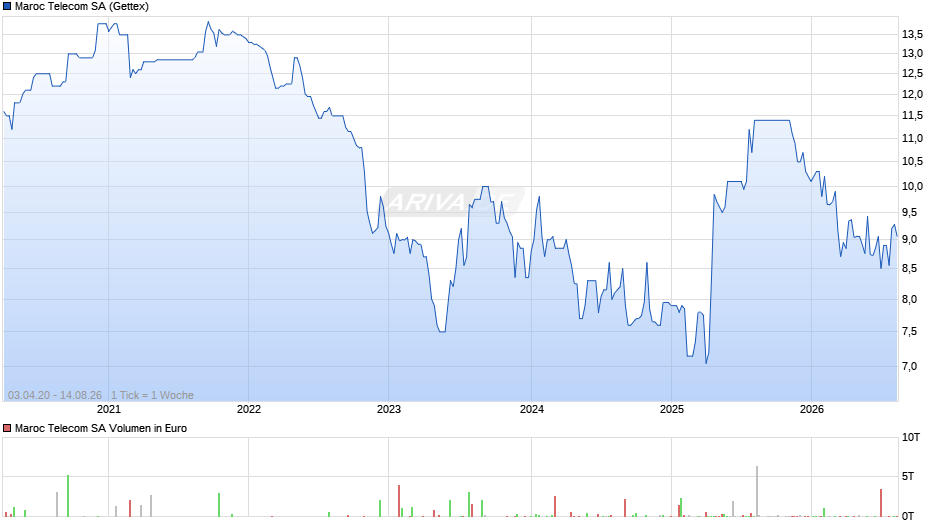 Maroc Telecom Chart