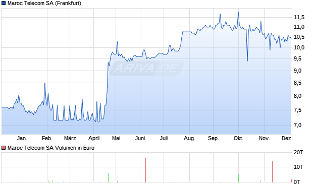 Maroc Telecom Aktie Chart