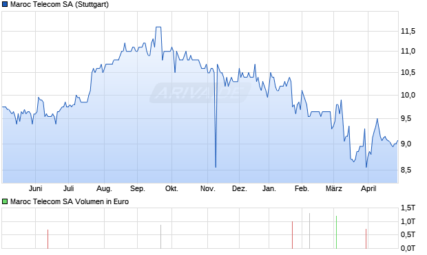 Maroc Telecom Aktie Chart