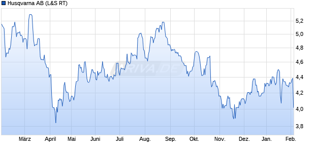 Husqvarna Aktie Chart