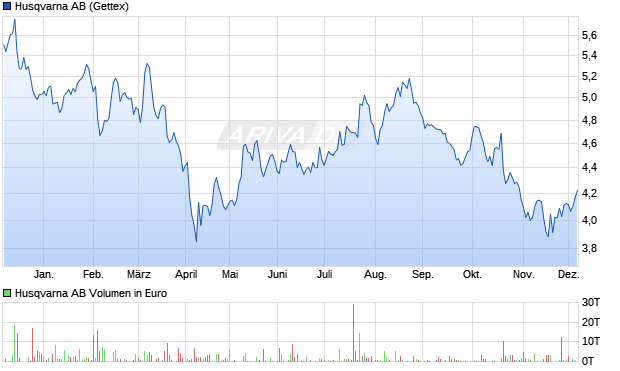 Husqvarna Aktie Chart