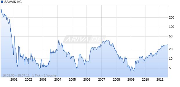 SAVVIS INC Chart