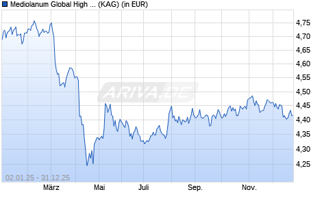 Performance des Mediolanum Global High Yield L Class B (WKN 157007, ISIN IE0005359991)