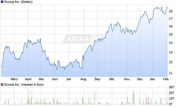 Ezcorp Aktie Chart