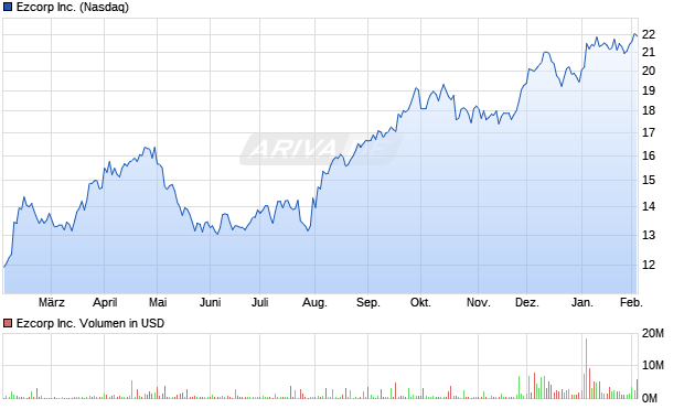 Ezcorp Aktie Chart
