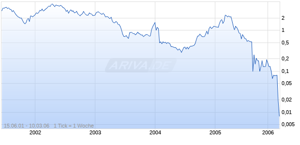 STELCO INC SER A CONV ORD SHS Chart