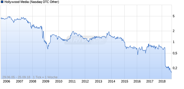 Hollywood Media Chart