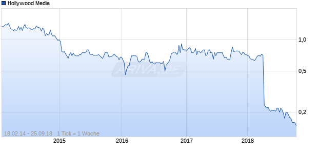 Hollywood Media Chart