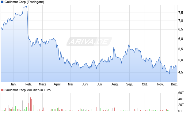 Guillemot Aktie Chart