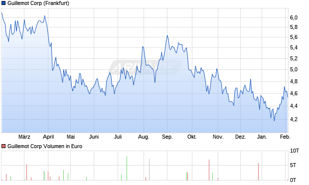 Guillemot Aktie Chart