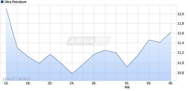 Ultra Petroleum Chart