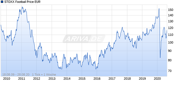STOXX Football Price EUR Chart