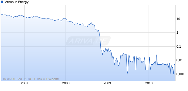 Verasun Energy Chart