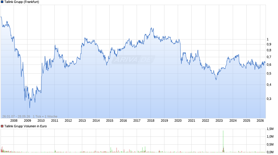 Tallink Grupp Chart