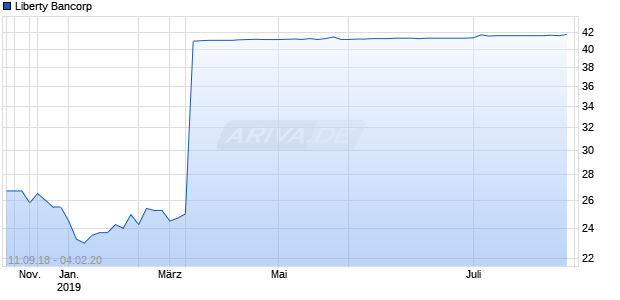 Liberty Bancorp Chart