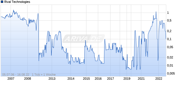 Rival Technologies Chart
