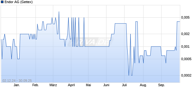 Endor Aktie Chart
