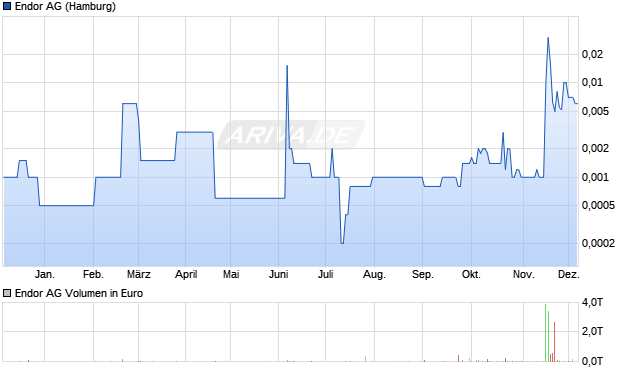 Endor Aktie Chart