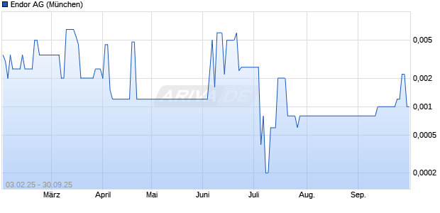 Endor Aktie Chart
