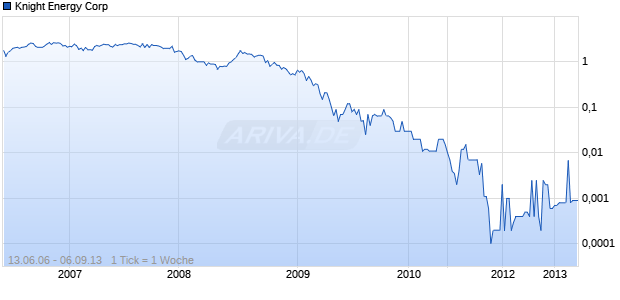 Knight Energy Corp Chart