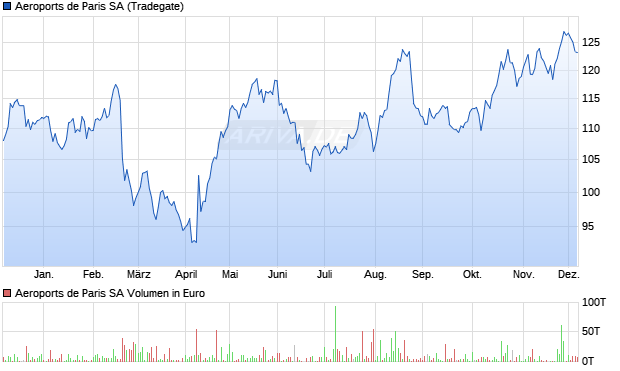 Aeroports de Paris Aktie Chart