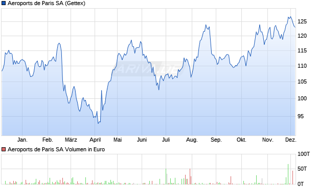 Aeroports de Paris Aktie Chart