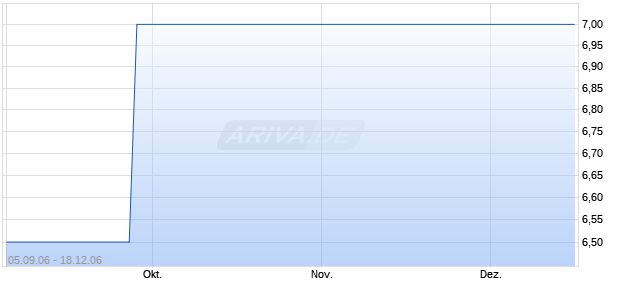 LEICA CAMERA AG SPERR. Chart