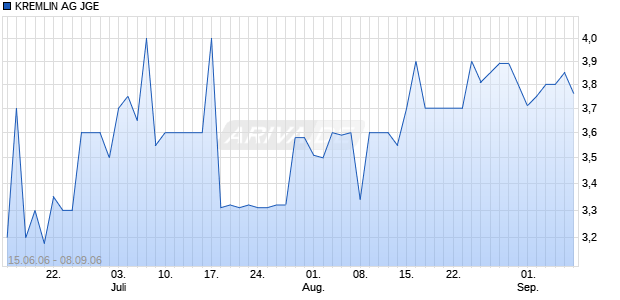 KREMLIN AG JGE Chart