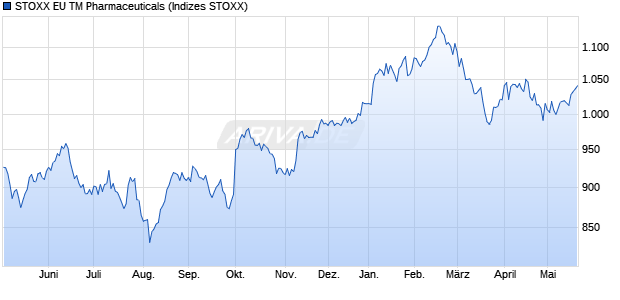 STOXX EU TM Pharmaceuticals Chart