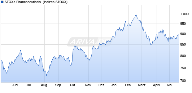 STOXX Pharmaceuticals [DRG] Price USD Chart
