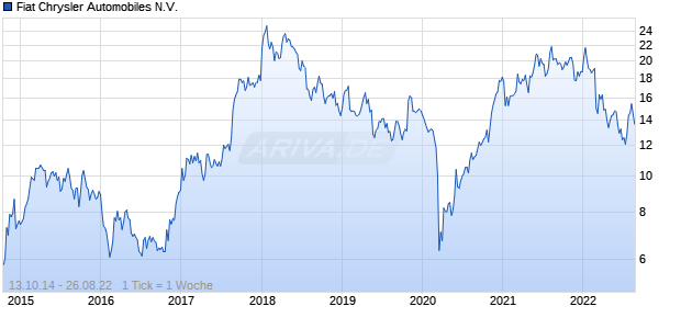 Fiat Chrysler Automobiles N.V. Chart