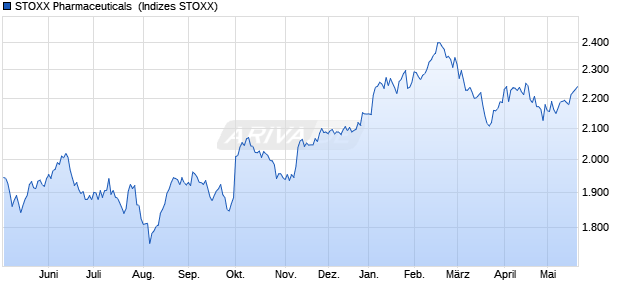 STOXX Pharmaceuticals [DRG] Return EUR Chart
