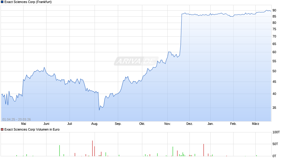 Exact Sciences Chart