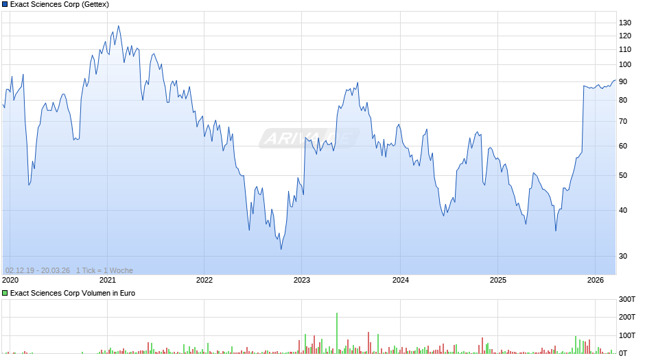 Exact Sciences Chart