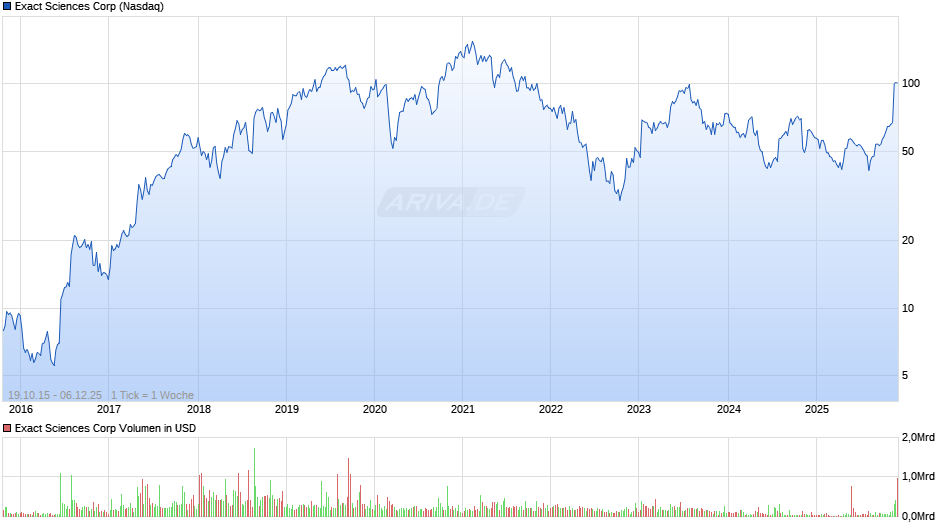 Exact Sciences Chart