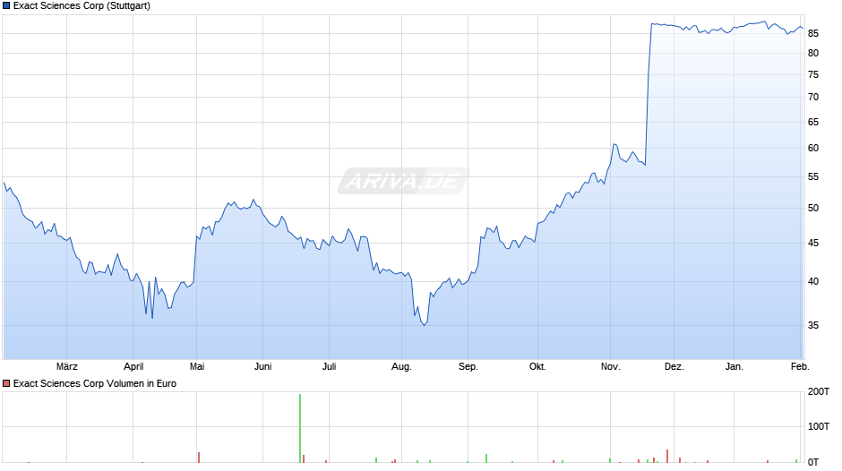 Exact Sciences Chart