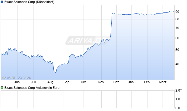 Exact Sciences Aktie Chart