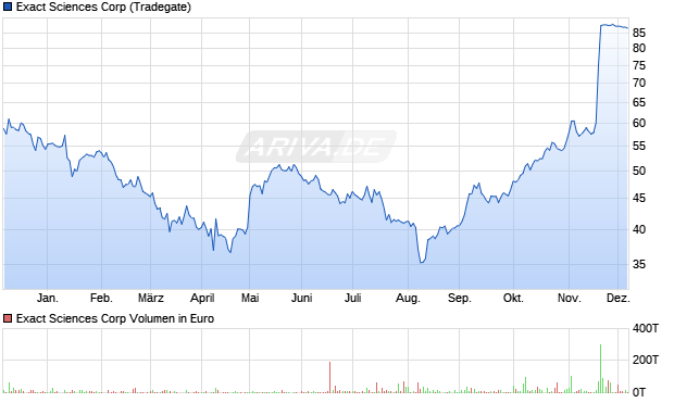 Exact Sciences Aktie Chart