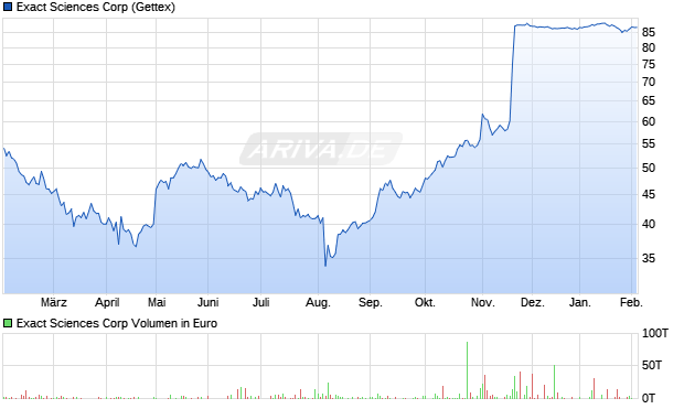 Exact Sciences Aktie Chart